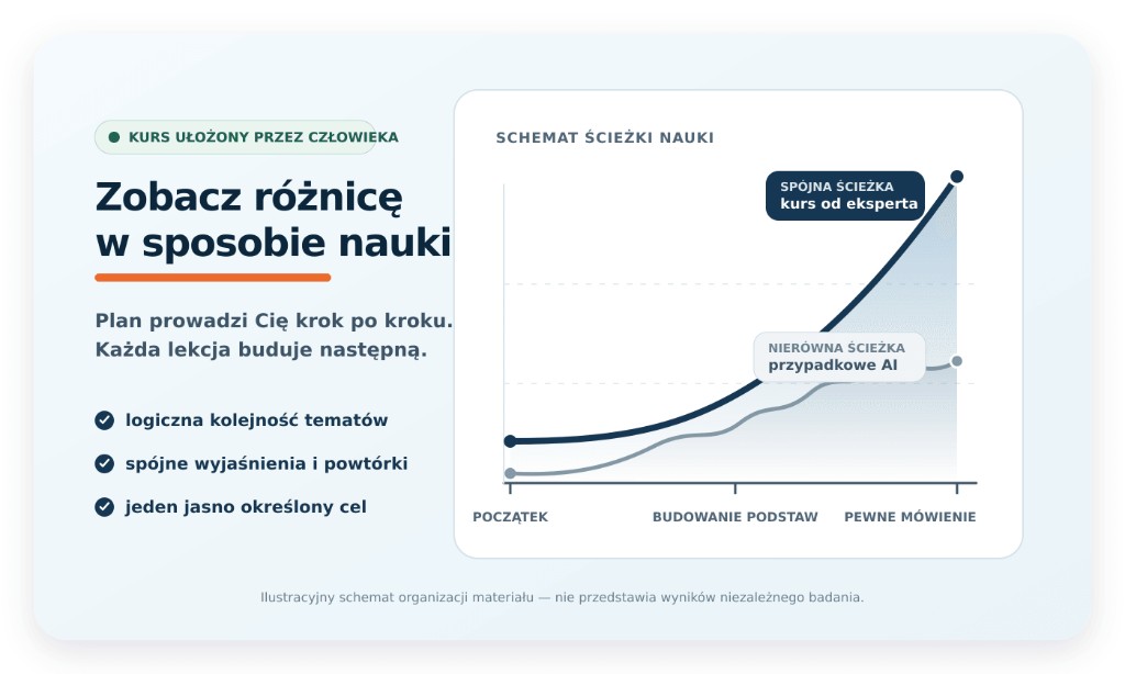 Illustratiivne graafik, mis võrdleb eksperdi loodud kursuse ühtset teed juhuslike AI-materjalide ebaühtlase teega